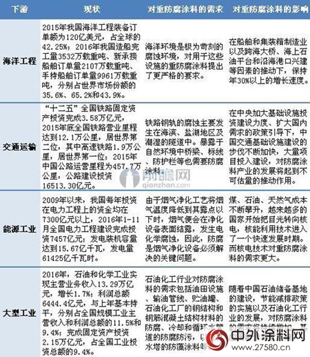 2016年重防腐塗料產(chan) 量突破350萬(wan) 噸
