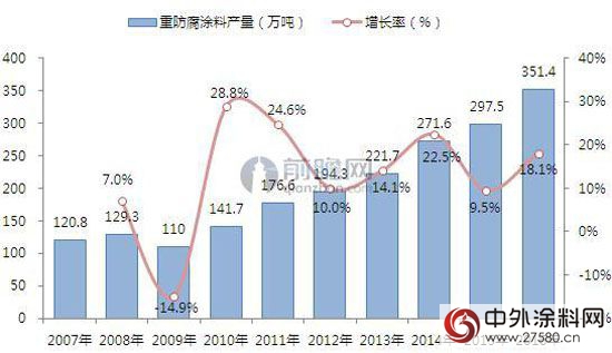 2016年重防腐塗料產(chan) 量突破350萬(wan) 噸