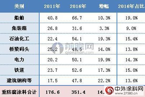 2016年重防腐塗料產(chan) 量突破350萬(wan) 噸