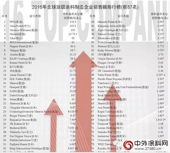 世界塗料新老一哥之戰"120985"