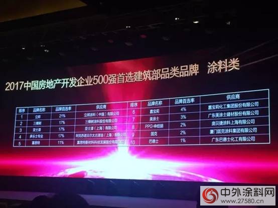 三棵樹第六次蟬聯“中國房地產(chan) 開發企業(ye) 500強首選供應商品牌”稱號，躍居工程塗料品牌排名前二！"121038"