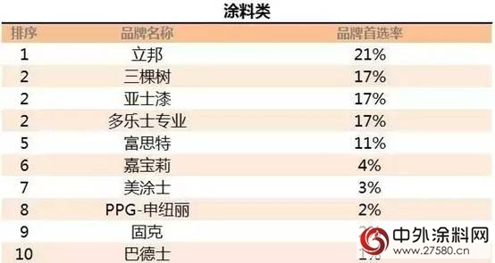 三棵樹第六次蟬聯“中國房地產(chan) 開發企業(ye) 500強首選供應商品牌”稱號，躍居工程塗料品牌排名前二！"121038"