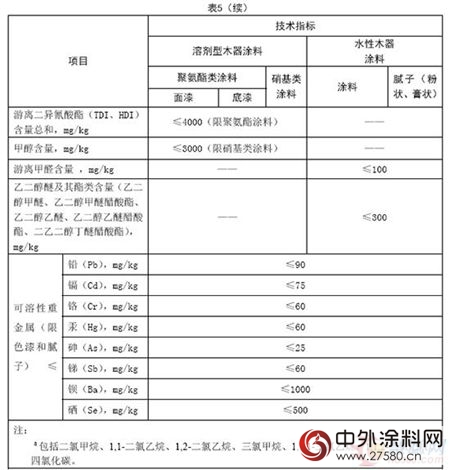 深圳市全麵禁止溶劑型塗料？解析“技術規範”的誤區