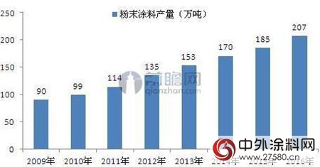 “十三五”規劃定方向 2020粉末塗料產(chan) 量達400萬(wan) 噸