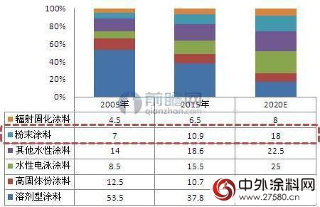 “十三五”規劃定方向 2020粉末塗料產(chan) 量達400萬(wan) 噸