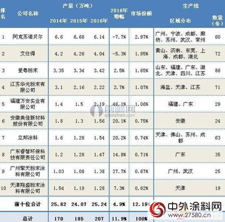 “十三五”規劃定方向 2020粉末塗料產(chan) 量達400萬(wan) 噸