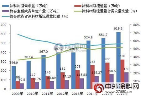 塗料樹脂缺口大 塗料企業(ye) 大力建設樹脂項目