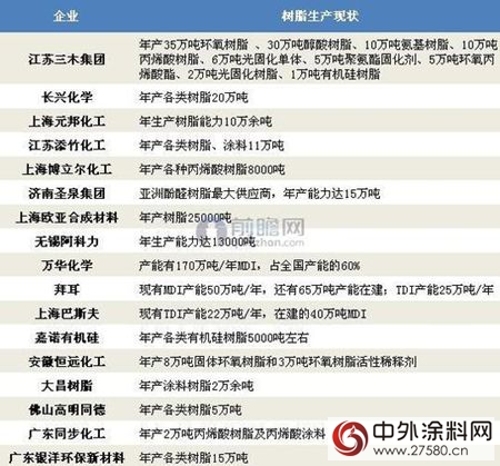 塗料樹脂缺口大 塗料企業大力建設樹脂項目