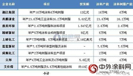 塗料樹脂缺口大 塗料企業大力建設樹脂項目
