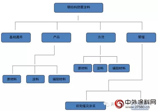 中國鋼結構防腐塗料標準現狀及“十三五”發展規劃"121305"