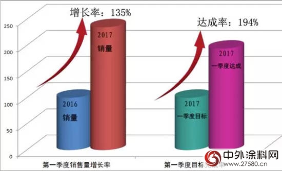 美塗士工程中心強勢增長 第一季度業(ye) 績翻倍！