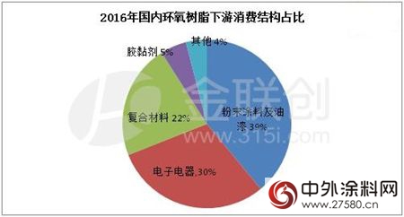 環氧樹脂：環保影響需求 市場延續弱勢