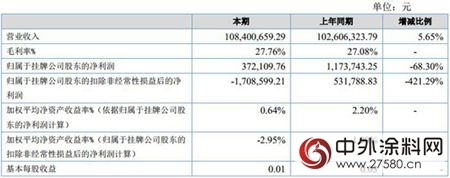 冠軍塗料2016年淨利潤24.24萬元 同比下降 77.80%