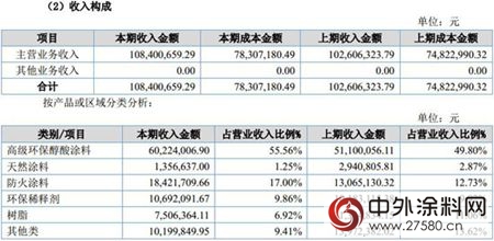 冠軍塗料2016年淨利潤24.24萬元 同比下降 77.80%