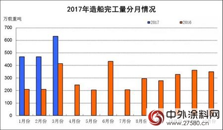 首艘國產(chan) 航母下水振奮人心 那造船工業(ye) 與(yu) 船舶塗料呢？"121653"