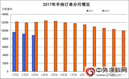 首艘國產航母下水振奮人心 那造船工業與船舶塗料呢？"
121653"