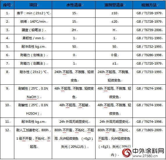 創新環保高性能 立邦工業水性塗料首次成功應用於金屬門"
121673"