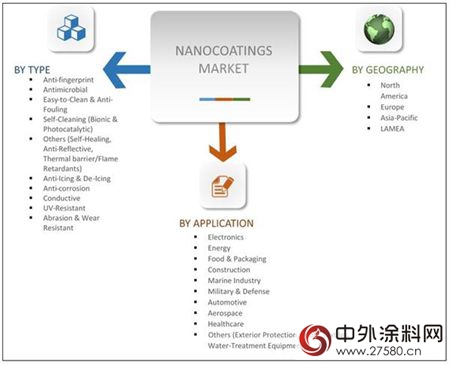 納米塗料市場掀動新風向 2020年有望突破130.94億美元"
121714"