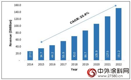 納米塗料市場掀動新風向 2020年有望突破130.94億美元"
121714"
