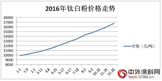 鈦白粉一漲再漲會(hui) 否“玩火自焚”？對比丁酮曆史引深思"121732"