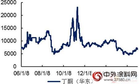 鈦白粉一漲再漲會(hui) 否“玩火自焚”？對比丁酮曆史引深思"121732"
