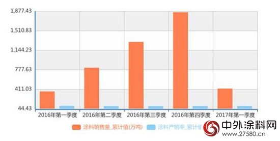 房地產(chan) 需求上漲 我國塗料一季度銷量升至426.1萬(wan) 噸