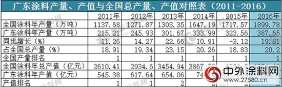 這是怎麽(me) 啦？產(chan) 值被KO到第二位的廣東(dong) 塗料！！！