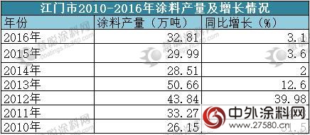 這是怎麽(me) 啦？產(chan) 值被KO到第二位的廣東(dong) 塗料！！！