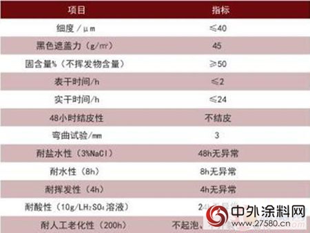 高性能新型醇酸漆上市 改變醇酸漆市場格局