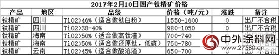 鈦白粉飛速上漲 有多少塗料企業真的不買單？"
121938"