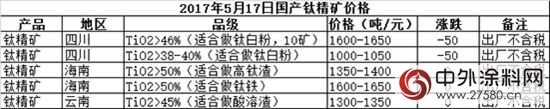 鈦白粉飛速上漲 有多少塗料企業真的不買單？"
121938"