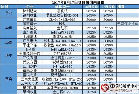 鈦白粉飛速上漲 有多少塗料企業真的不買單？"
121938"