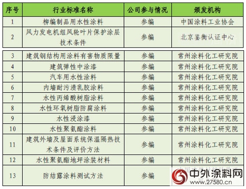 晨陽水漆：用高標準注解超強競爭力"
122570"