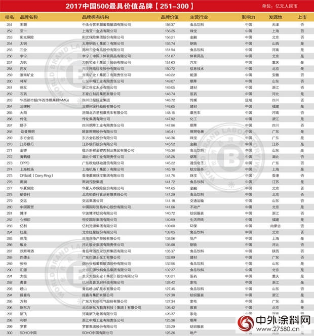 三棵樹、巴德士蟬聯中國500最具價(jia) 值品牌"122620"