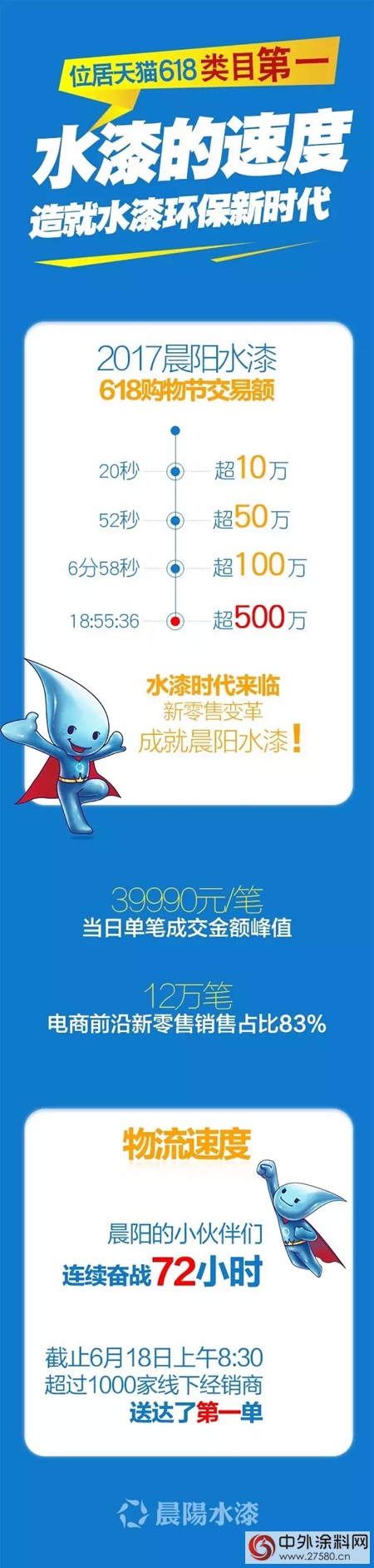 晨陽水漆6·18零售突破750噸"122744"