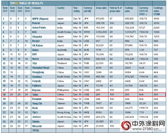 大寶漆再次榮登亞(ya) 太地區塗料TOP 25榜單