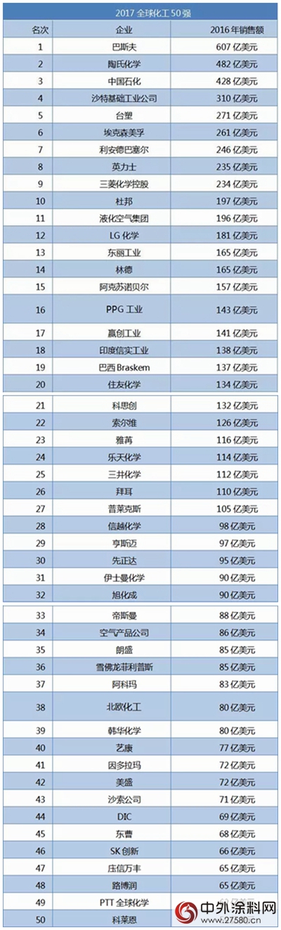 2017全球化工50強出爐 巴斯夫居榜首
