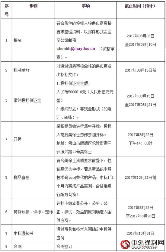 美塗士2017-2018年度羥乙基纖維素(3萬粘度) 采購項目招標公告