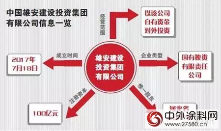 雄安建投集團正式成立，盼盡快推進晨陽等環保水漆建設應用