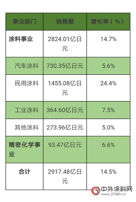 立邦2017年H1業(ye) 績：銷售額176.5億(yi) 元，中國區銷售大幅增長"123505"