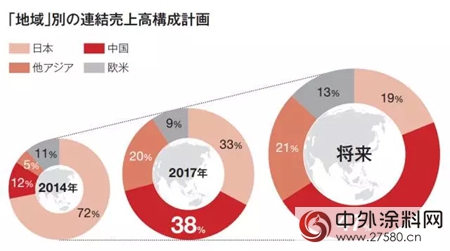 立邦：加大中國市場的投資和並購，未來中國區銷售額將占47%！"123546"
