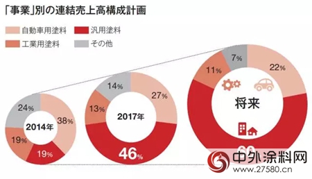 立邦：加大中國市場的投資和並購，未來中國區銷售額將占47%！"123546"