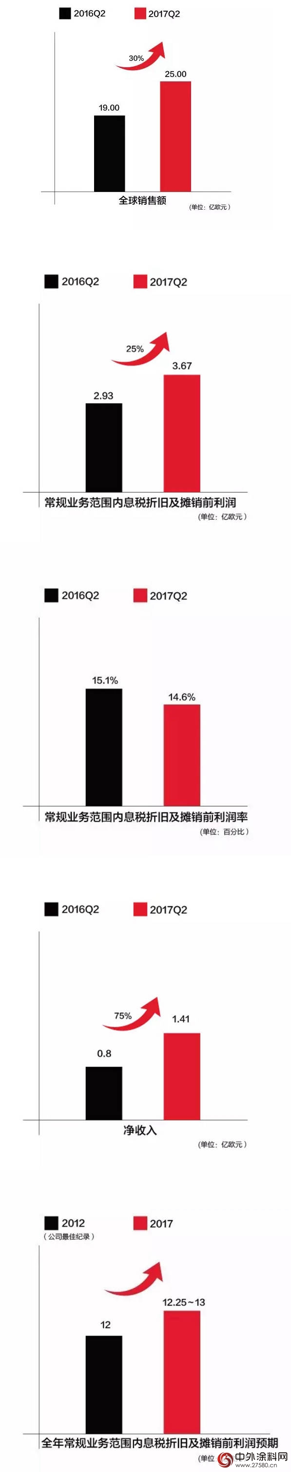 朗盛第二季度財報：表現強勁！本財年收益預期創紀錄！