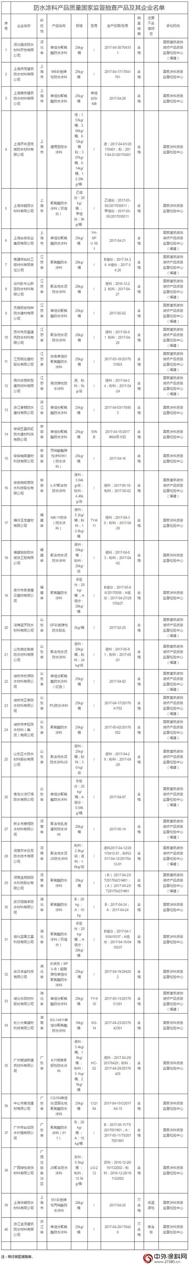 2017年第2批：防水塗料產(chan) 品質量國家監督抽查結果