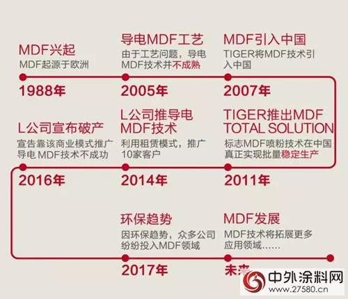 漆改粉——全新視角，帶你了解MDF行業的未來"
123742"