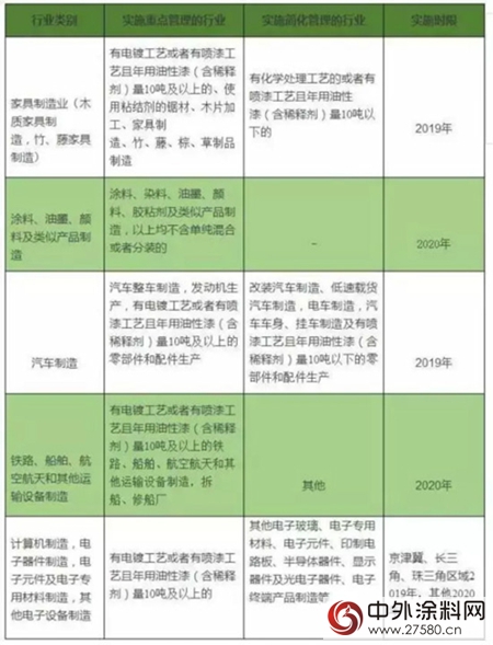 環保部：2020年起塗料行業實施排汙許可製度