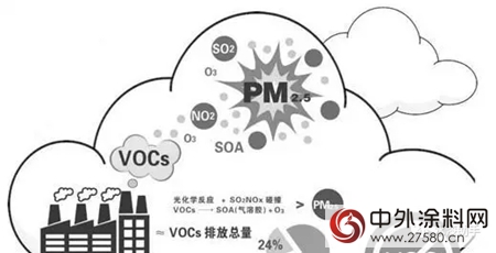 政府幹預，溶劑型塗料占主導地位的時代結束了