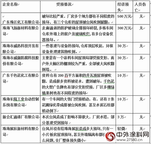 察災情，送關(guan) 懷 ----廣東(dong) 塗協走訪受台風影響嚴(yan) 重的會(hui) 員企業(ye) 