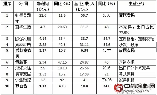 2017年上半年上市家具公司淨利潤排行榜"123917"