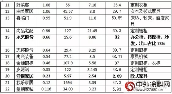2017年上半年上市家具公司淨利潤排行榜"123917"